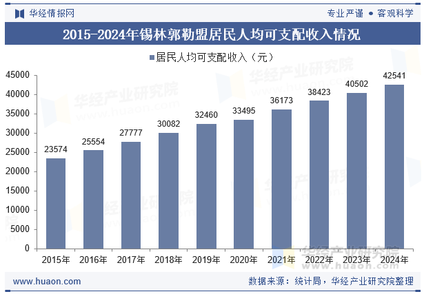 2015-2024年锡林郭勒盟居民人均可支配收入情况