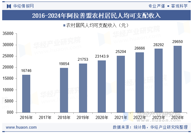 2016-2024年阿拉善盟农村居民人均可支配收入