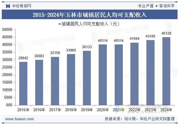 2015-2024年玉林市城镇居民人均可支配收入