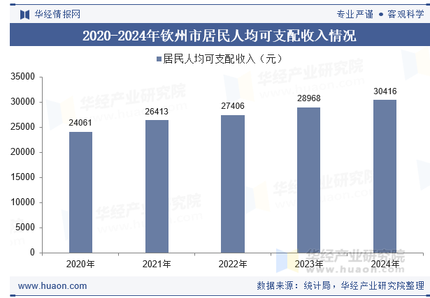 2020-2024年钦州市居民人均可支配收入情况