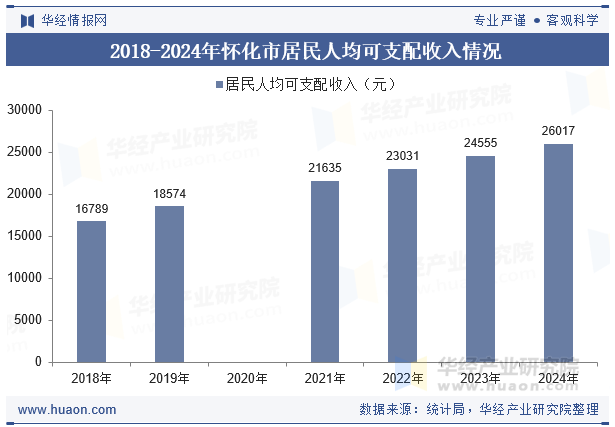 2018-2024年怀化市居民人均可支配收入情况