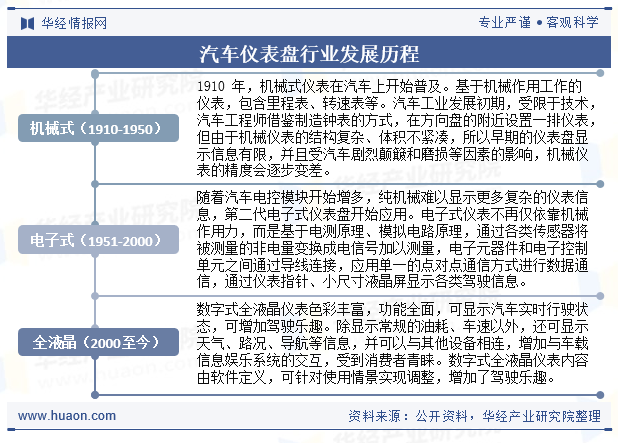 汽车仪表盘行业发展历程