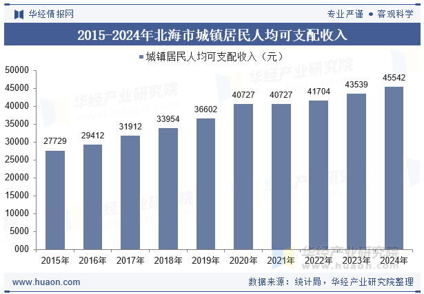 2015-2024年北海市城镇居民人均可支配收入
