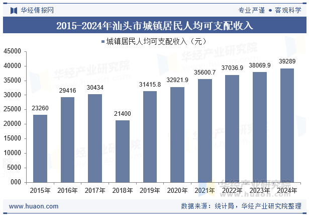 2015-2024年汕头市城镇居民人均可支配收入