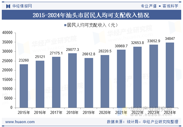 2015-2024年汕头市居民人均可支配收入情况