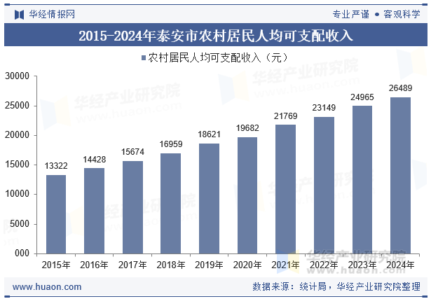 2015-2024年泰安市农村居民人均可支配收入