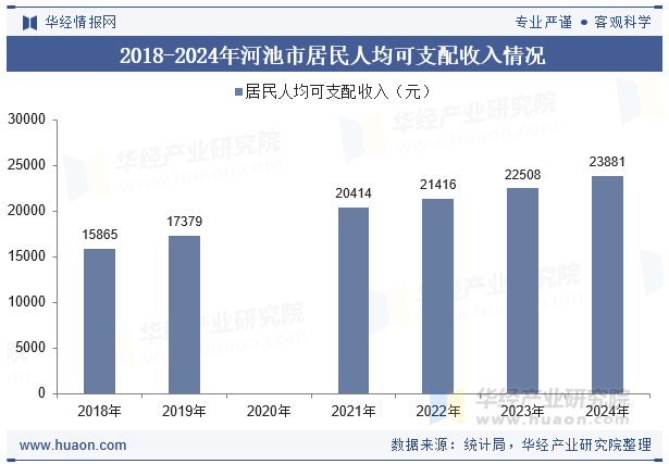 2018-2024年河池市居民人均可支配收入情况