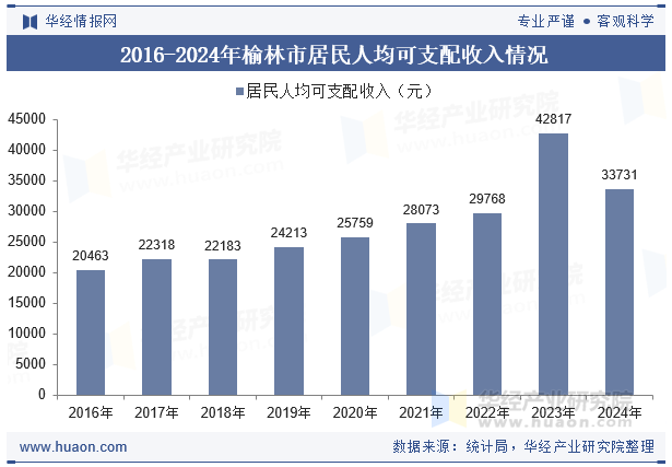 2016-2024年榆林市居民人均可支配收入情况