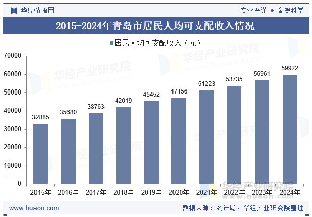 2015-2024年青岛市居民人均可支配收入情况