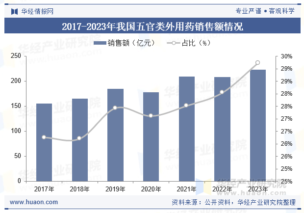 2017-2023年我国五官类外用药销售额情况