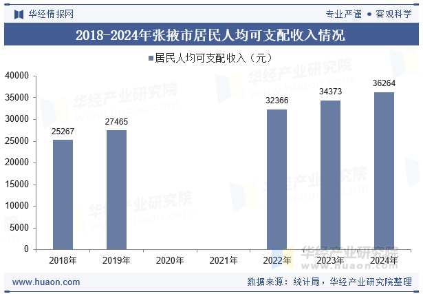 2018-2024年张掖市居民人均可支配收入情况