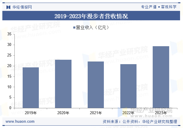 2020-2024年漫步者营收情况