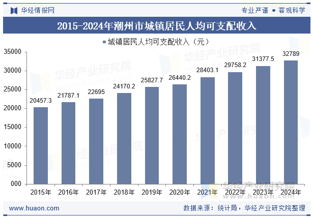 2015-2024年潮州市城镇居民人均可支配收入
