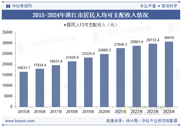 2015-2024年湛江市居民人均可支配收入情况