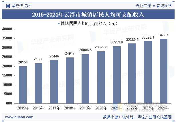 2015-2024年云浮市城镇居民人均可支配收入