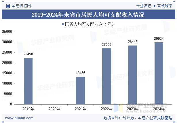 2019-2024年来宾市居民人均可支配收入情况