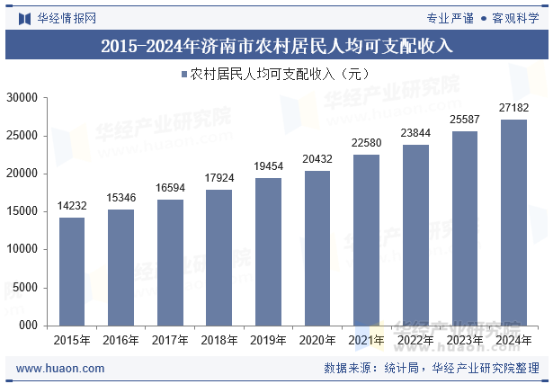 2015-2024年济南市农村居民人均可支配收入
