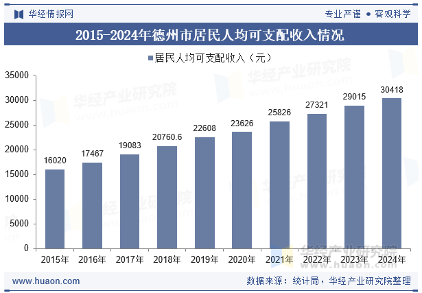 2015-2024年德州市居民人均可支配收入情况