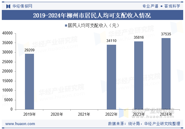 2019-2024年柳州市居民人均可支配收入情况