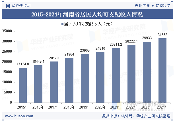 2015-2024年河南省居民人均可支配收入情况