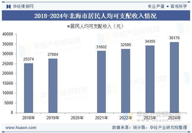 2018-2024年北海市居民人均可支配收入情况