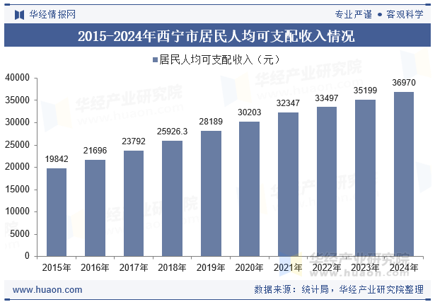 2015-2024年西宁市居民人均可支配收入情况