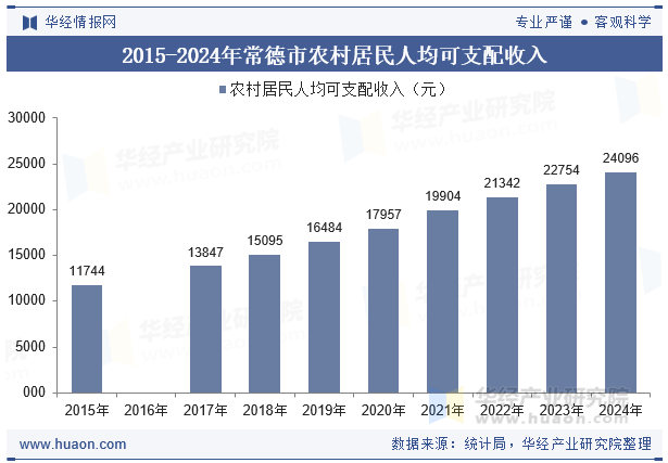 2015-2024年常德市农村居民人均可支配收入