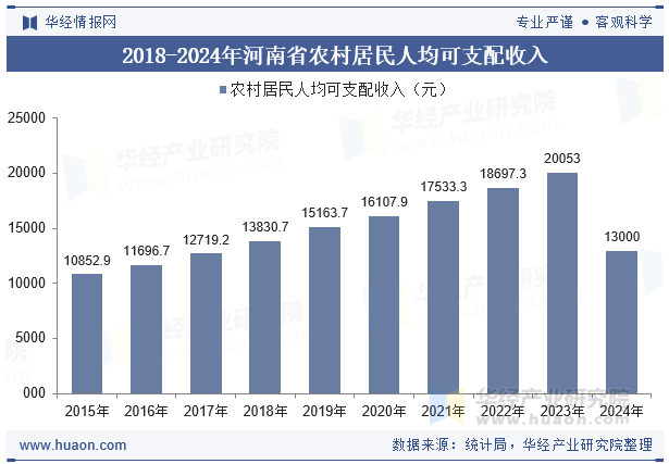 2018-2024年河南省农村居民人均可支配收入