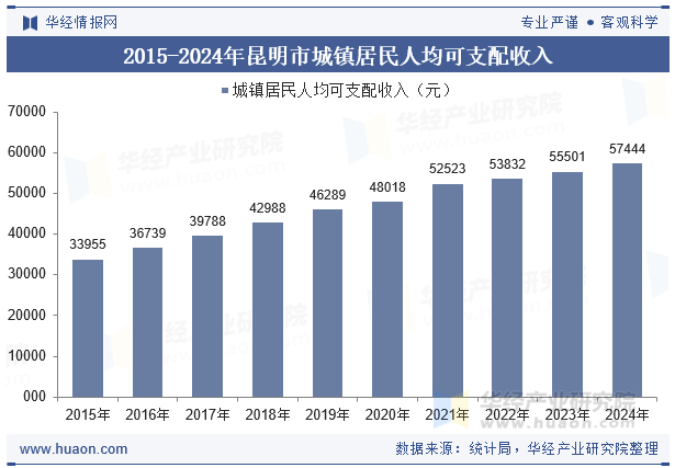 2015-2024年昆明市城镇居民人均可支配收入