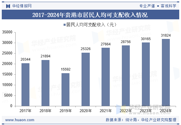 2017-2024年贵港市居民人均可支配收入情况