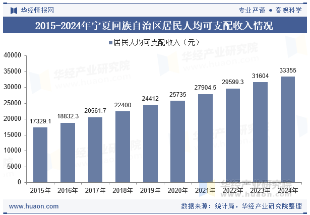 2015-2024年宁夏回族自治区居民人均可支配收入情况