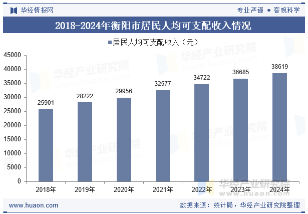 2018-2024年衡阳市居民人均可支配收入情况
