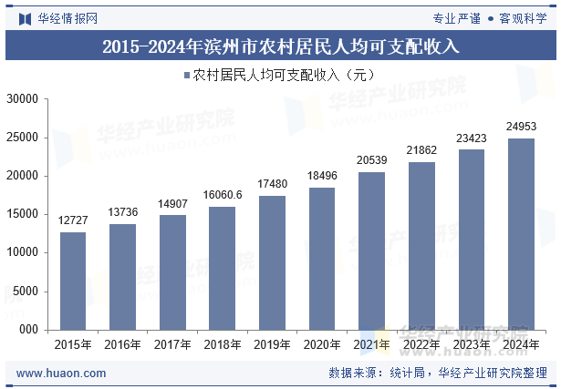 2015-2024年滨州市农村居民人均可支配收入