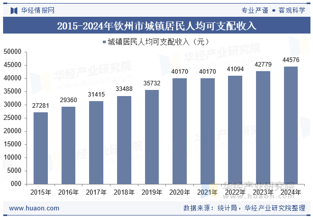 2015-2024年钦州市城镇居民人均可支配收入