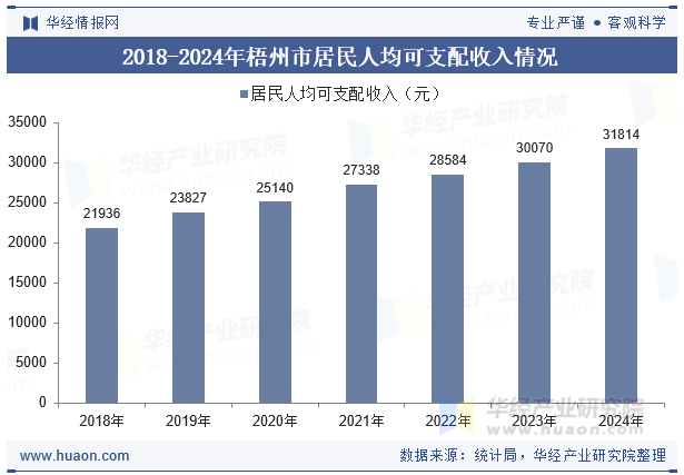 2018-2024年梧州市居民人均可支配收入情况