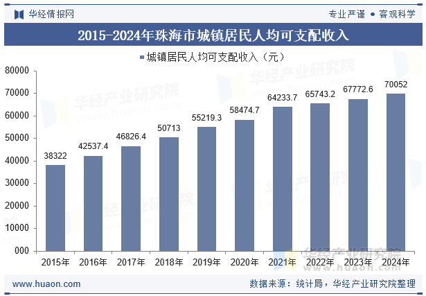 2015-2024年珠海市城镇居民人均可支配收入