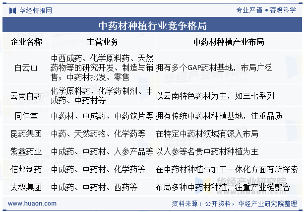 中国中药材种植行业竞争格局