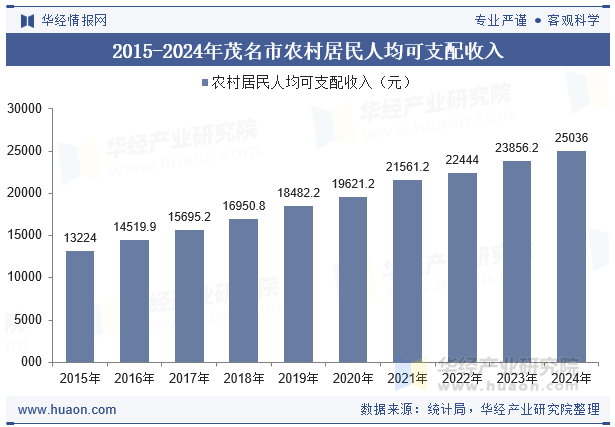 2015-2024年茂名市农村居民人均可支配收入
