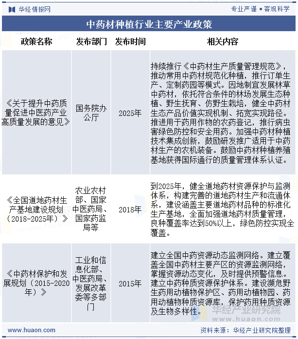 中药材种植行业主要产业政策