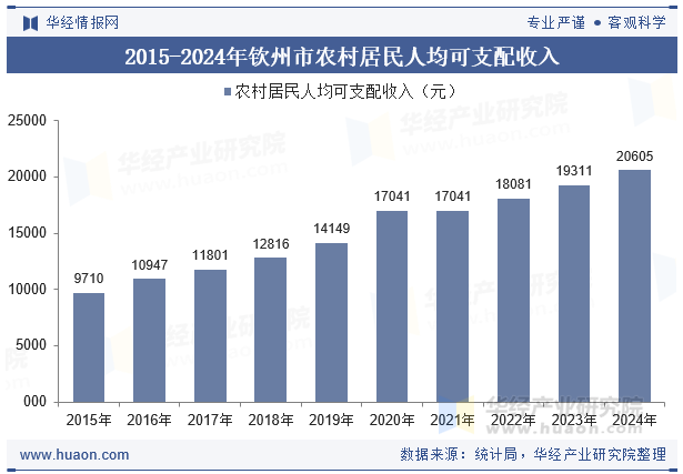 2015-2024年钦州市农村居民人均可支配收入