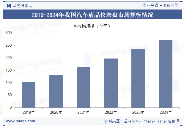 2019-2024年我国汽车液晶仪表盘市场规模情况