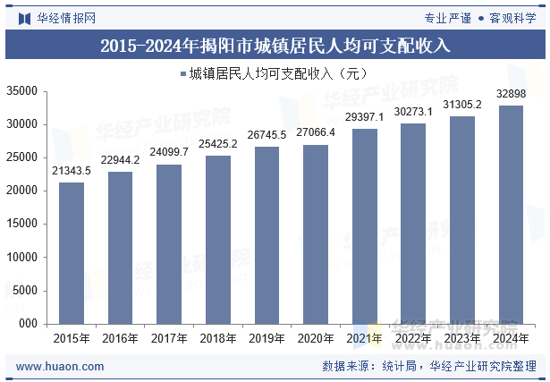 2015-2024年揭阳市城镇居民人均可支配收入