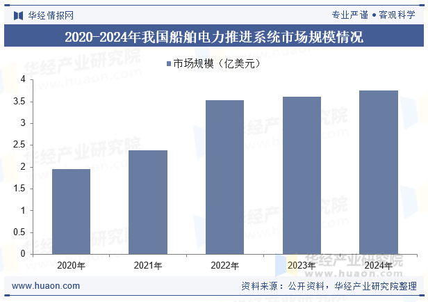 2020-2024年我国船舶电力推进系统市场规模情况