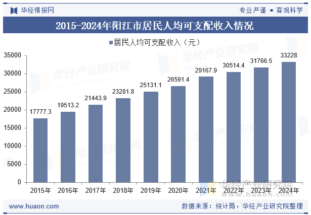 2015-2024年阳江市居民人均可支配收入情况