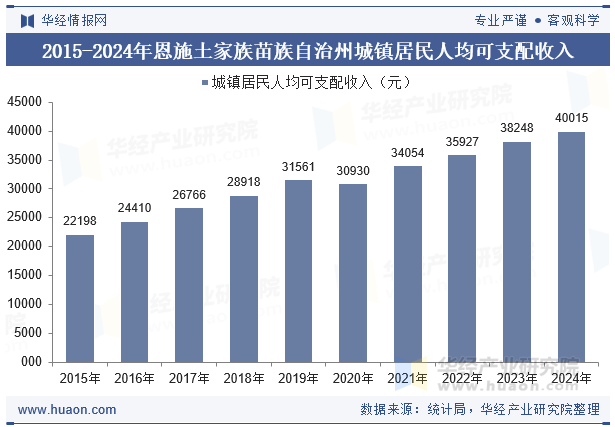 2015-2024年恩施土家族苗族自治州城镇居民人均可支配收入