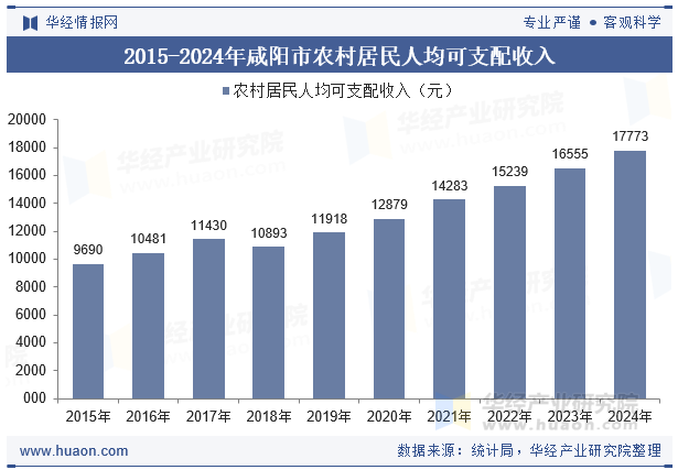 2015-2024年咸阳市农村居民人均可支配收入