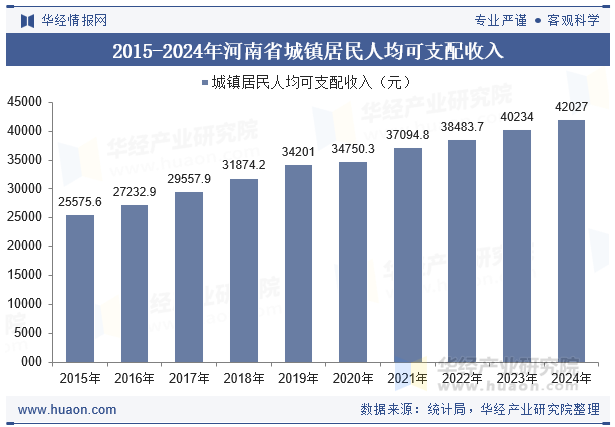 2015-2024年河南省城镇居民人均可支配收入