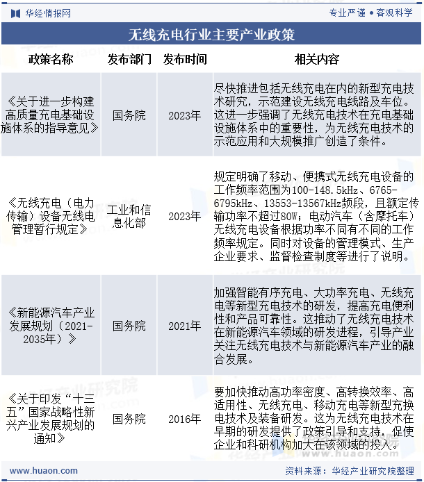 无线充电行业主要产业政策