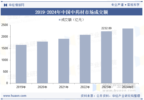 2019-2024年中国中药材市场成交额