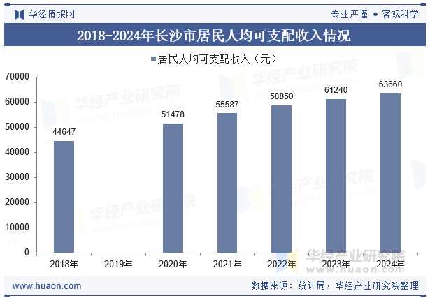 2018-2024年长沙市居民人均可支配收入情况